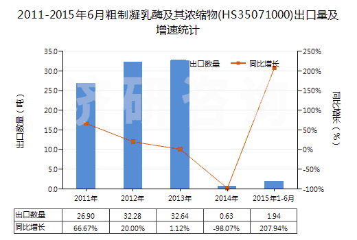2011-2015年6月粗制凝乳酶及其濃縮物(HS35071000)出口量及增速統(tǒng)計